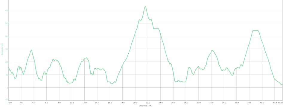 Altitude profil of the Canico tour