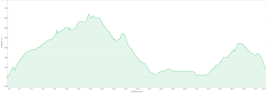 Altitude profil of the Ribeira Brava tour